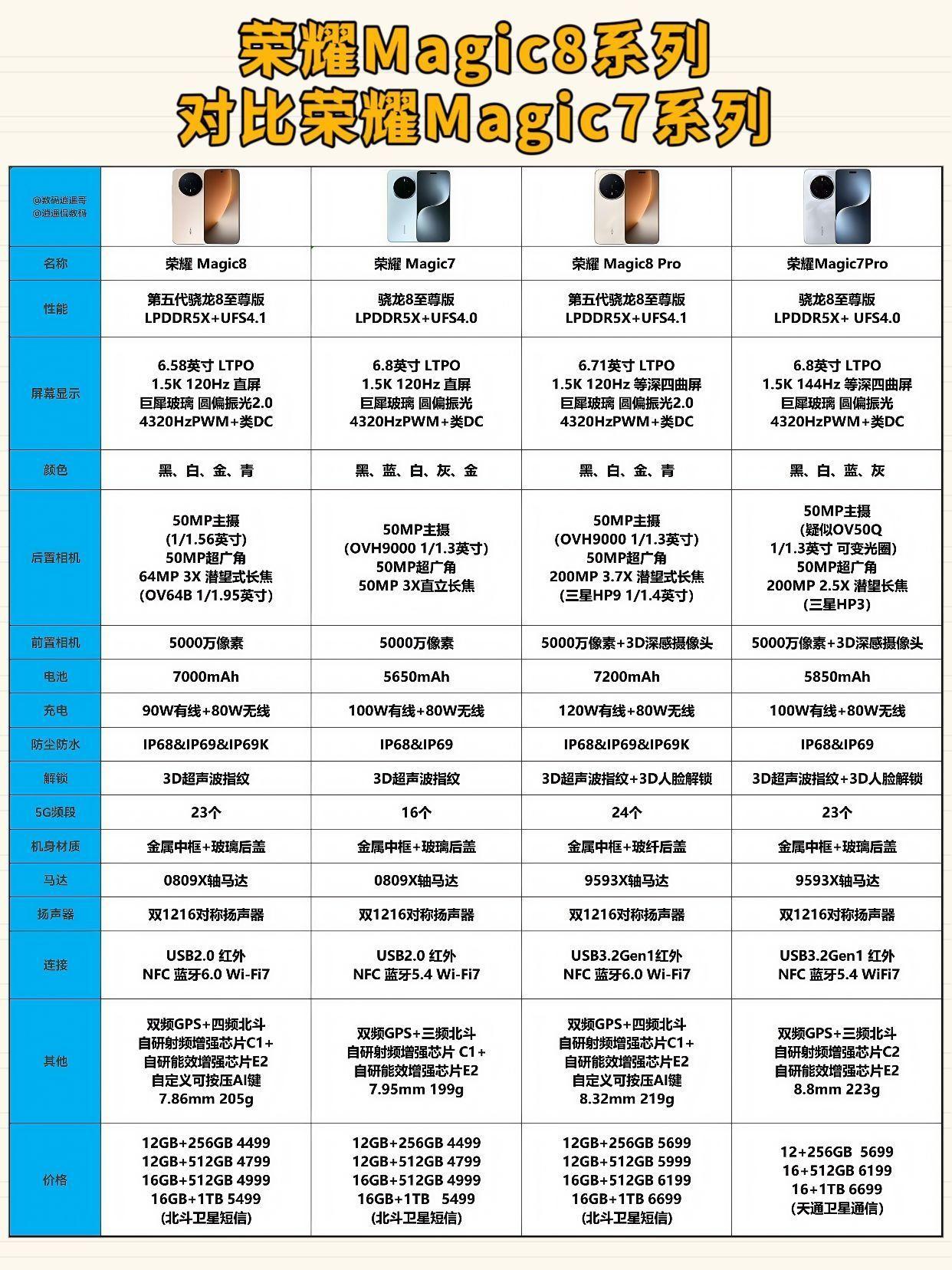 荣耀Magic8对比荣耀Magic7系列 一图看懂